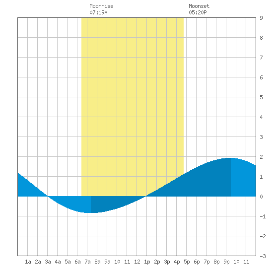 Port St. Joe tide chart for Wednesday, December 13, 2023