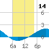 Port St. Joe tide chart for Thursday, December 14, 2023