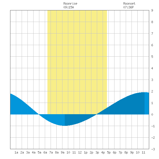 Port St. Joe tide chart for Friday, December 15, 2023