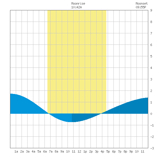 Port St. Joe tide chart for Sunday, December 17, 2023