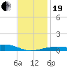 Port St. Joe tide chart for Tuesday, December 19, 2023