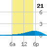 Port St. Joe tide chart for Thursday, December 21, 2023