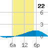 Port St. Joe tide chart for Friday, December 22, 2023