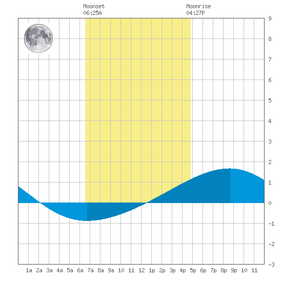 Port St. Joe tide chart for Tuesday, December 26, 2023
