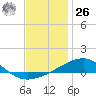 Port St. Joe tide chart for Tuesday, December 26, 2023