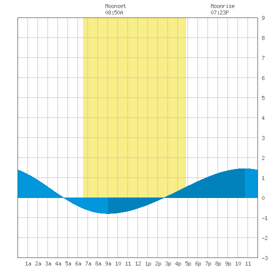 Port St. Joe tide chart for Friday, December 29, 2023