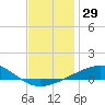 Port St. Joe tide chart for Friday, December 29, 2023