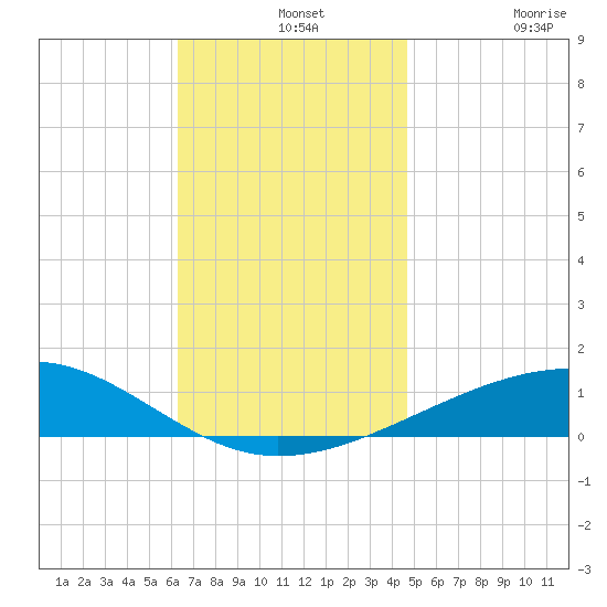 Port St. Joe tide chart for Saturday, December 2, 2023