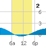 Port St. Joe tide chart for Saturday, December 2, 2023