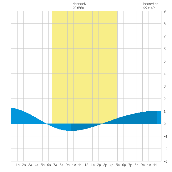 Port St. Joe tide chart for Sunday, December 31, 2023