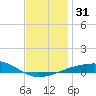 Port St. Joe tide chart for Sunday, December 31, 2023