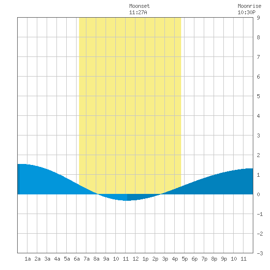 Port St. Joe tide chart for Sunday, December 3, 2023