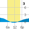 Port St. Joe tide chart for Sunday, December 3, 2023