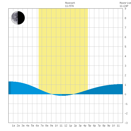 Port St. Joe tide chart for Monday, December 4, 2023