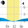 Port St. Joe tide chart for Monday, December 4, 2023