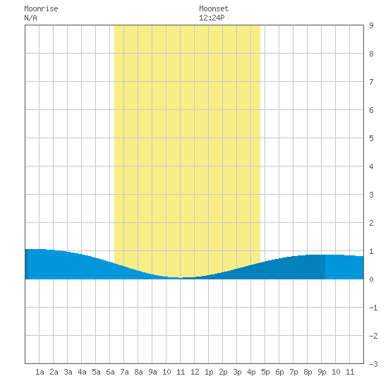 Port St. Joe tide chart for Tuesday, December 5, 2023