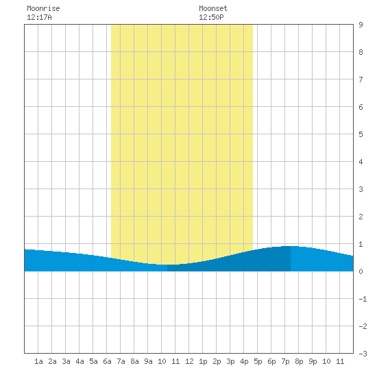 Port St. Joe tide chart for Wednesday, December 6, 2023