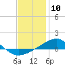 Port St. Joe tide chart for Wednesday, January 10, 2024