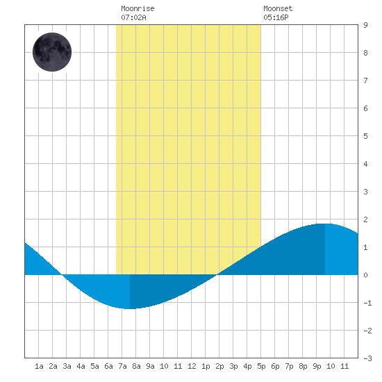 Port St. Joe tide chart for Thursday, January 11, 2024