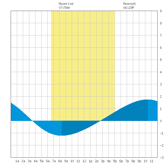 Port St. Joe tide chart for Friday, January 12, 2024