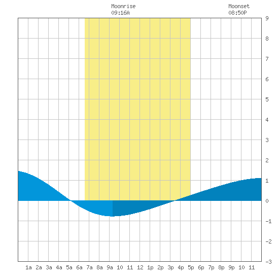Port St. Joe tide chart for Sunday, January 14, 2024