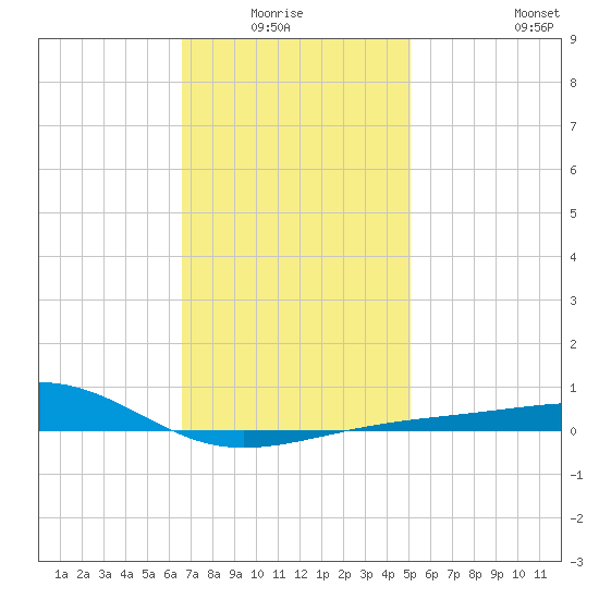 Port St. Joe tide chart for Monday, January 15, 2024
