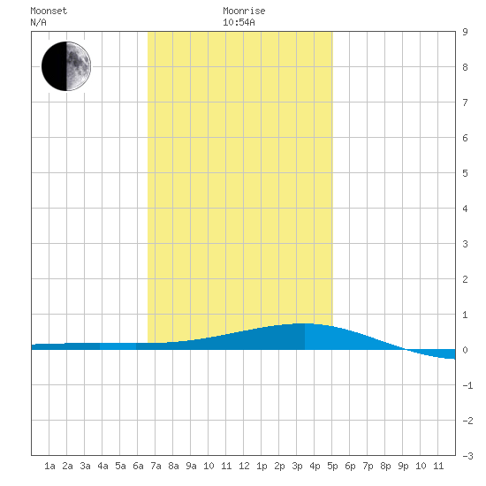 Port St. Joe tide chart for Wednesday, January 17, 2024