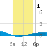 Port St. Joe tide chart for Monday, January 1, 2024
