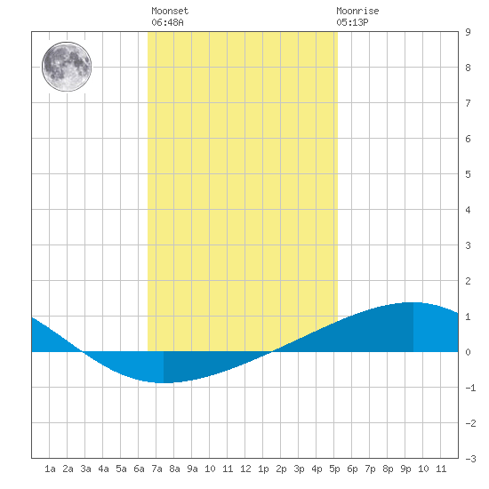 Port St. Joe tide chart for Thursday, January 25, 2024
