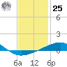 Port St. Joe tide chart for Thursday, January 25, 2024