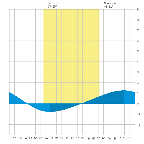 Port St. Joe tide chart for Friday, January 26, 2024