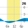 Port St. Joe tide chart for Friday, January 26, 2024