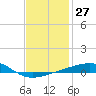 Port St. Joe tide chart for Saturday, January 27, 2024