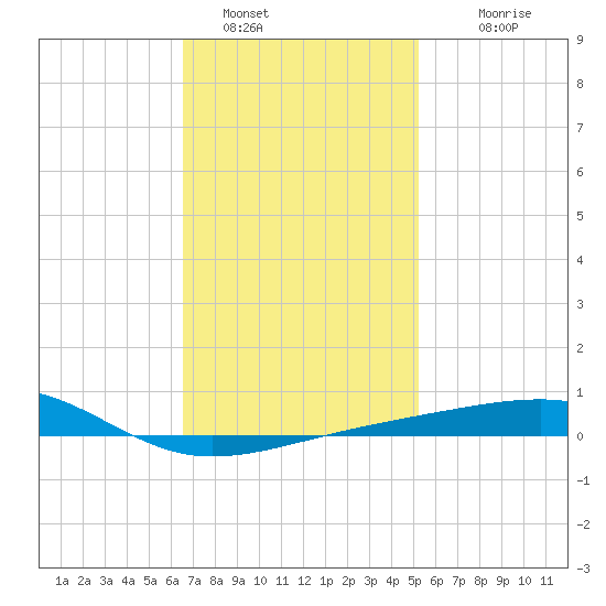 Port St. Joe tide chart for Sunday, January 28, 2024