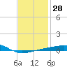 Port St. Joe tide chart for Sunday, January 28, 2024