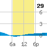 Port St. Joe tide chart for Monday, January 29, 2024