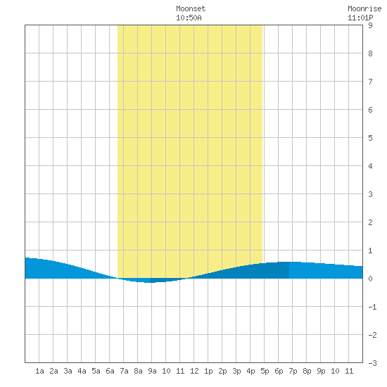 Port St. Joe tide chart for Tuesday, January 2, 2024