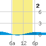 Port St. Joe tide chart for Tuesday, January 2, 2024