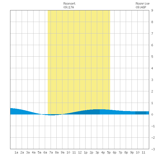 Port St. Joe tide chart for Tuesday, January 30, 2024