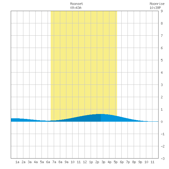 Port St. Joe tide chart for Wednesday, January 31, 2024
