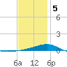 Port St. Joe tide chart for Friday, January 5, 2024