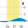 Port St. Joe tide chart for Saturday, January 6, 2024
