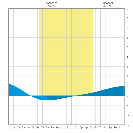 Port St. Joe tide chart for Sunday, February 11, 2024