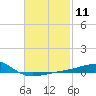 Port St. Joe tide chart for Sunday, February 11, 2024