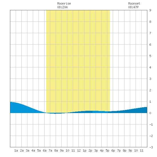 Port St. Joe tide chart for Monday, February 12, 2024