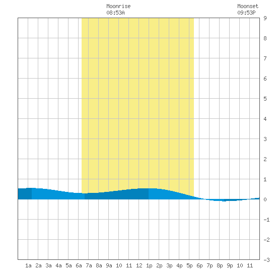 Port St. Joe tide chart for Tuesday, February 13, 2024
