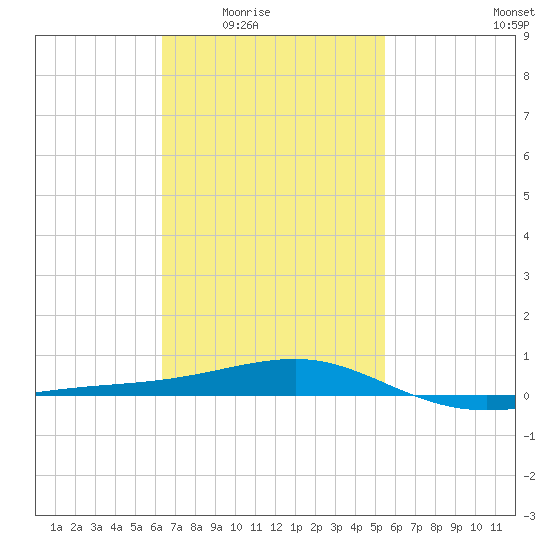 Port St. Joe tide chart for Wednesday, February 14, 2024