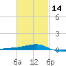 Port St. Joe tide chart for Wednesday, February 14, 2024