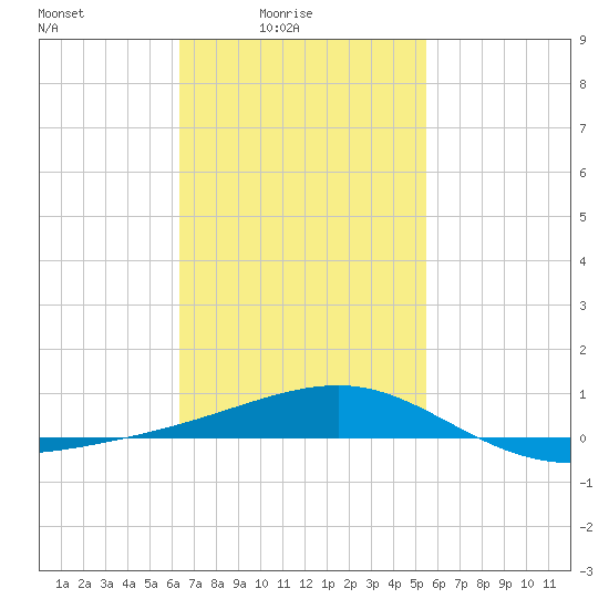 Port St. Joe tide chart for Thursday, February 15, 2024