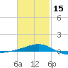 Port St. Joe tide chart for Thursday, February 15, 2024
